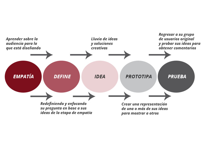 desing-thinking-claves-principales